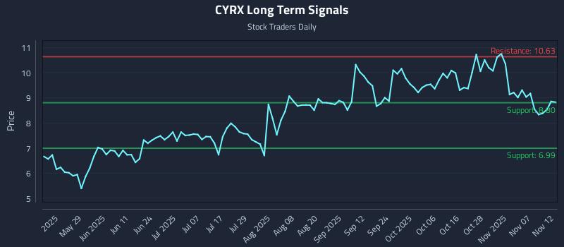 CYRX Long Term Analysis for November 12 2025 CYRX Long Term Analysis for November 12 2025