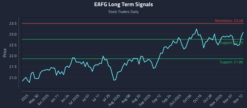 EAFG Long Term Analysis for November 13 2025