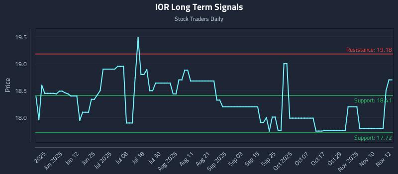 IOR Long Term Analysis for November 13 2025 IOR Long Term Analysis for November 13 2025