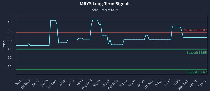 MAYS Long Term Analysis for November 13 2025 MAYS Long Term Analysis for November 13 2025