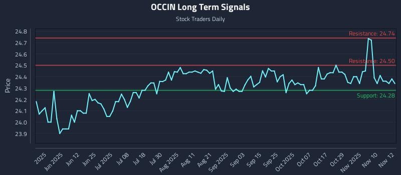 OCCIN Long Term Analysis for November 13 2025 OCCIN Long Term Analysis for November 13 2025