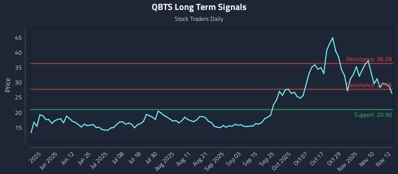 QBTS Long Term Analysis for November 13 2025 QBTS Long Term Analysis for November 13 2025