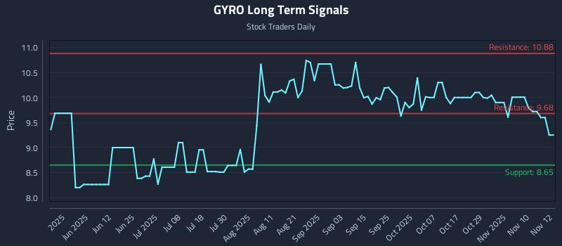 GYRO Long Term Analysis for November 13 2025