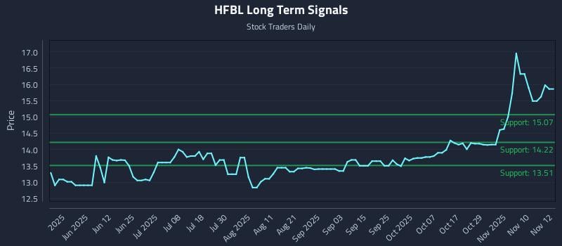 HFBL Long Term Analysis for November 13 2025 HFBL Long Term Analysis for November 13 2025