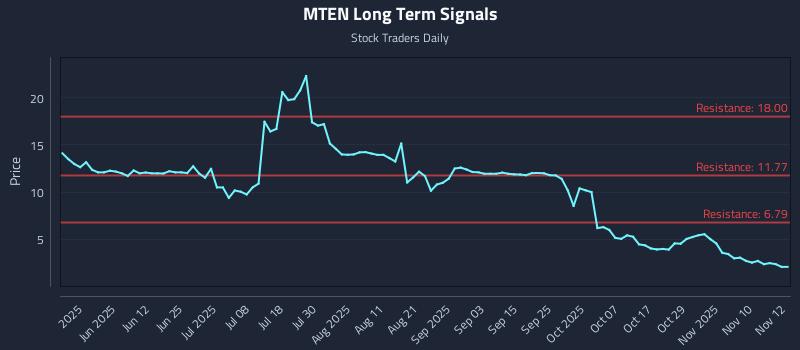 MTEN Long Term Analysis for November 13 2025 MTEN Long Term Analysis for November 13 2025