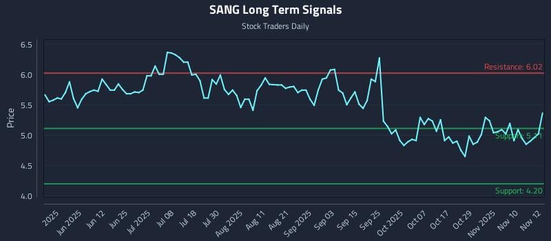 SANG Long Term Analysis for November 13 2025 SANG Long Term Analysis for November 13 2025