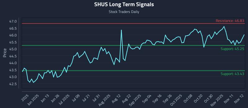 SHUS Long Term Analysis for November 13 2025