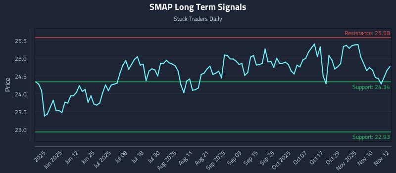 SMAP Long Term Analysis for November 13 2025 SMAP Long Term Analysis for November 13 2025