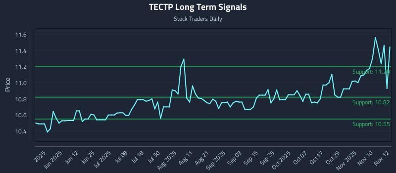 TECTP Long Term Analysis for November 13 2025 TECTP Long Term Analysis for November 13 2025