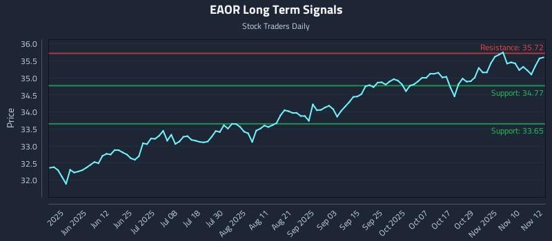 EAOR Long Term Analysis for November 13 2025