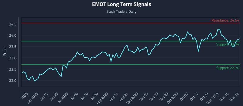EMOT Long Term Analysis for November 13 2025