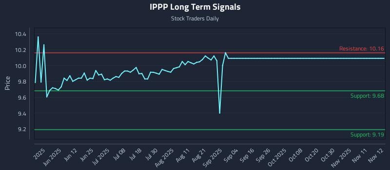 IPPP Long Term Analysis for November 13 2025