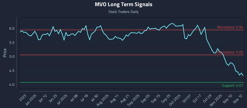 MVO Long Term Analysis for November 13 2025
