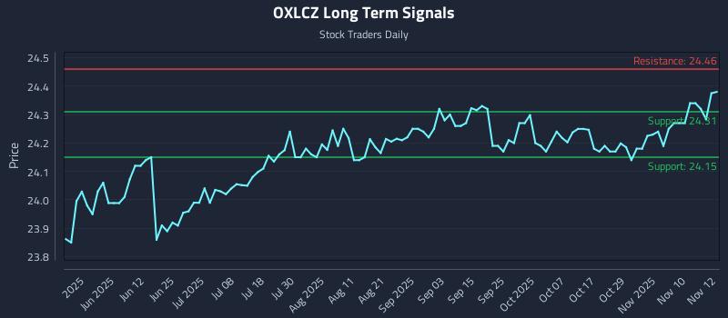 OXLCZ Long Term Analysis for November 13 2025 OXLCZ Long Term Analysis for November 13 2025