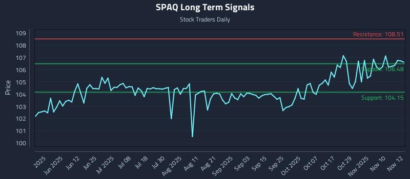 SPAQ Long Term Analysis for November 13 2025