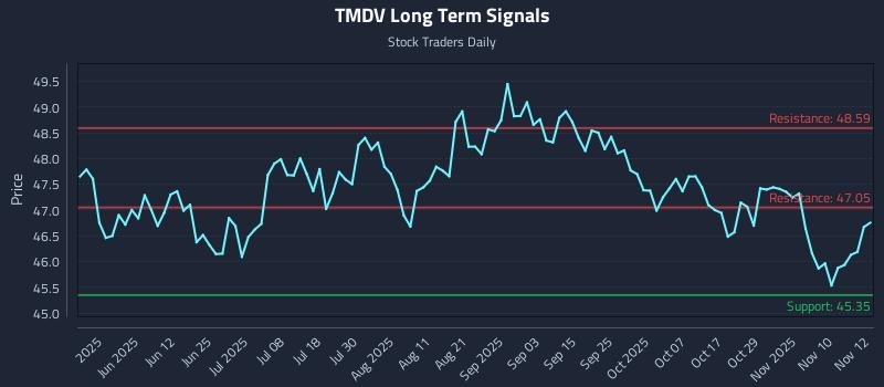 TMDV Long Term Analysis for November 13 2025 TMDV Long Term Analysis for November 13 2025