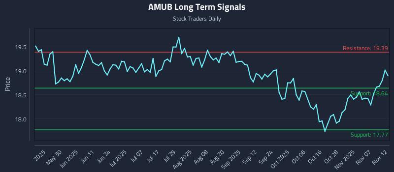 AMUB Long Term Analysis for November 13 2025