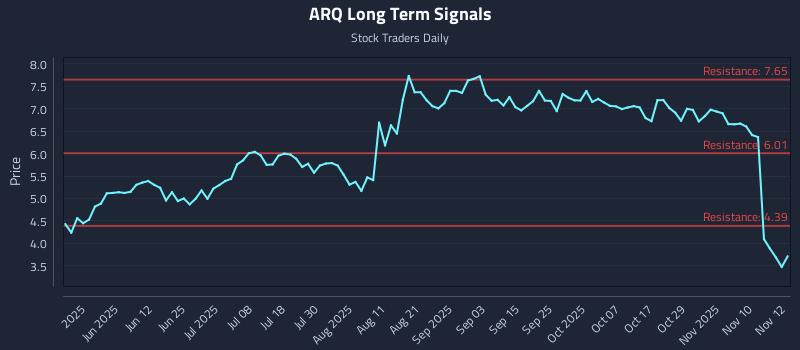 ARQ Long Term Analysis for November 13 2025 ARQ Long Term Analysis for November 13 2025
