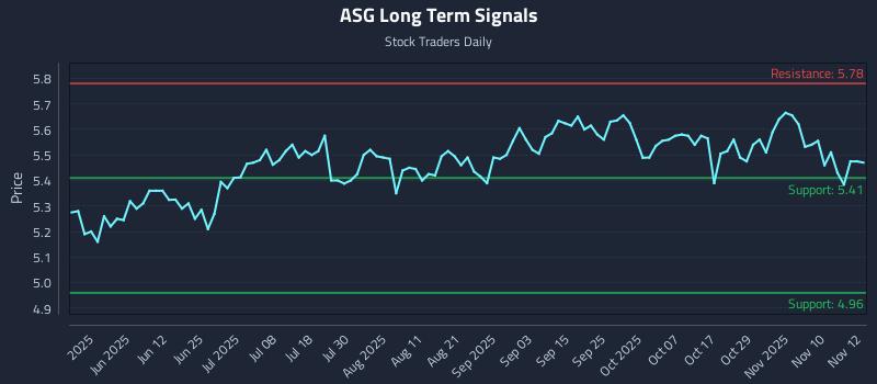 ASG Long Term Analysis for November 13 2025 ASG Long Term Analysis for November 13 2025