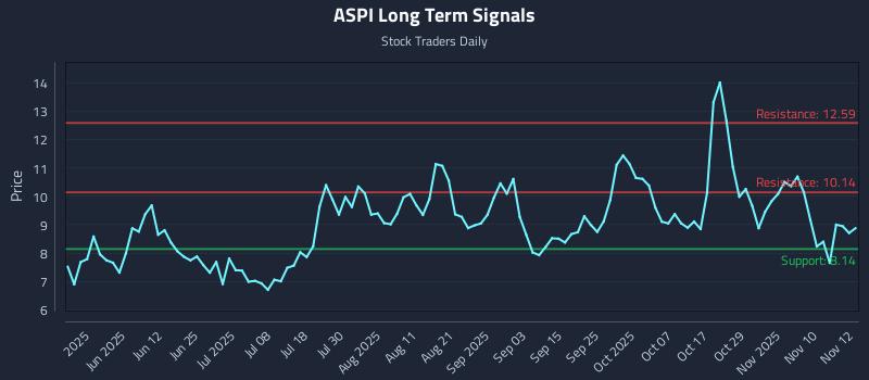 ASPI Long Term Analysis for November 13 2025 ASPI Long Term Analysis for November 13 2025