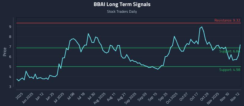 BBAI Long Term Analysis for November 13 2025 BBAI Long Term Analysis for November 13 2025