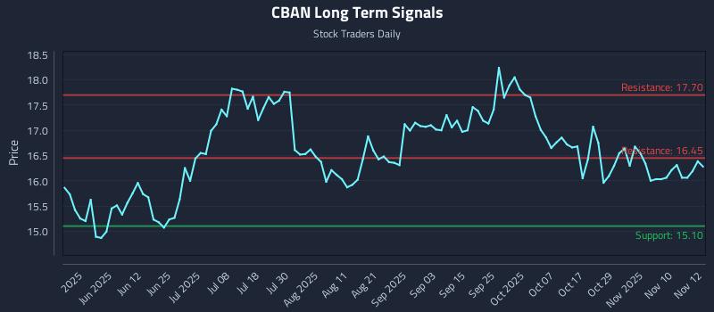 CBAN Long Term Analysis for November 13 2025 CBAN Long Term Analysis for November 13 2025