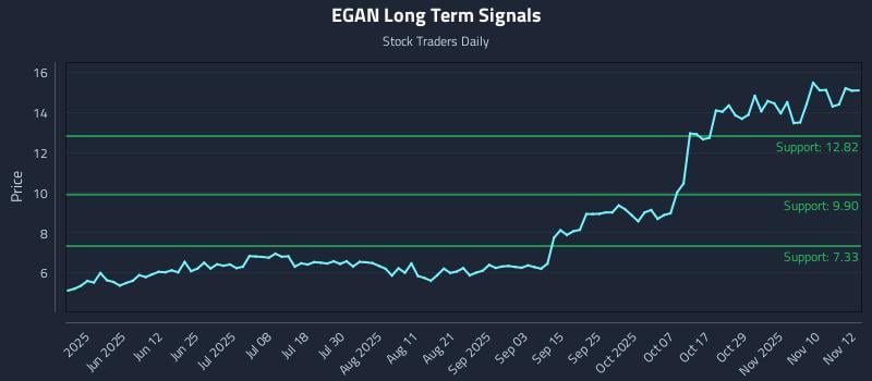 EGAN Long Term Analysis for November 13 2025 EGAN Long Term Analysis for November 13 2025