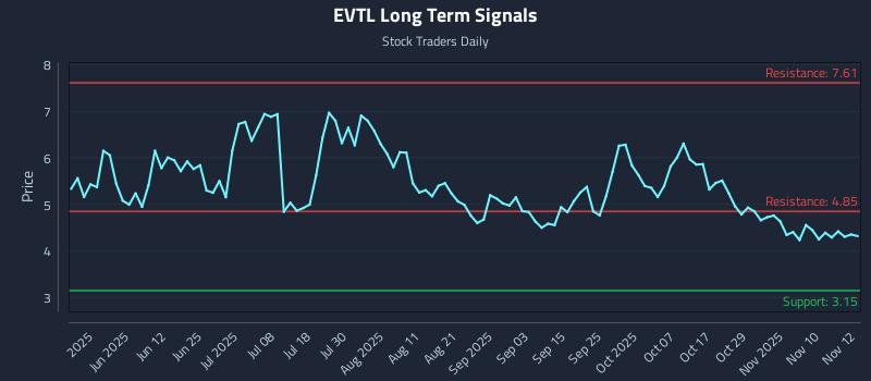 EVTL Long Term Analysis for November 13 2025 EVTL Long Term Analysis for November 13 2025