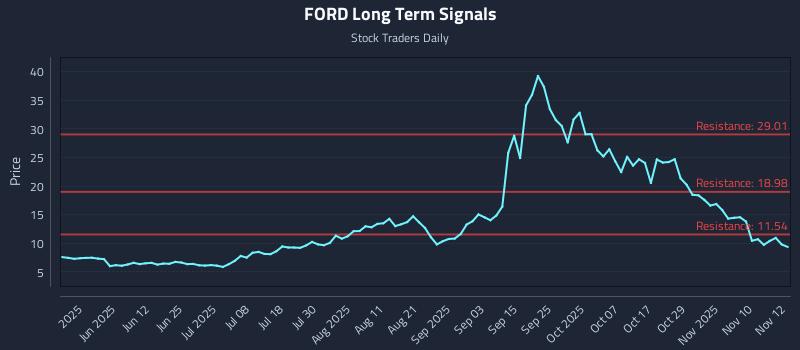 FORD Long Term Analysis for November 13 2025