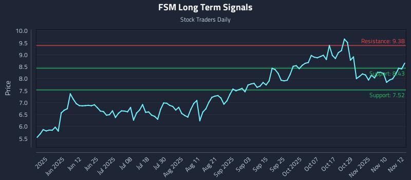FSM Long Term Analysis for November 13 2025