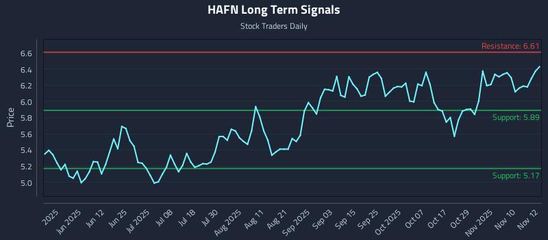 HAFN Long Term Analysis for November 13 2025