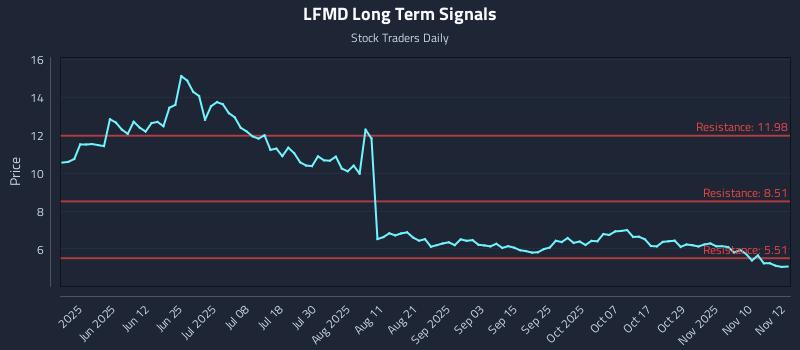 LFMD Long Term Analysis for November 13 2025 LFMD Long Term Analysis for November 13 2025