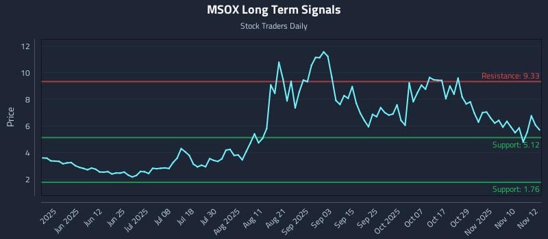 MSOX Long Term Analysis for November 13 2025 MSOX Long Term Analysis for November 13 2025