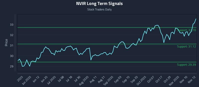 NVIR Long Term Analysis for November 13 2025 NVIR Long Term Analysis for November 13 2025