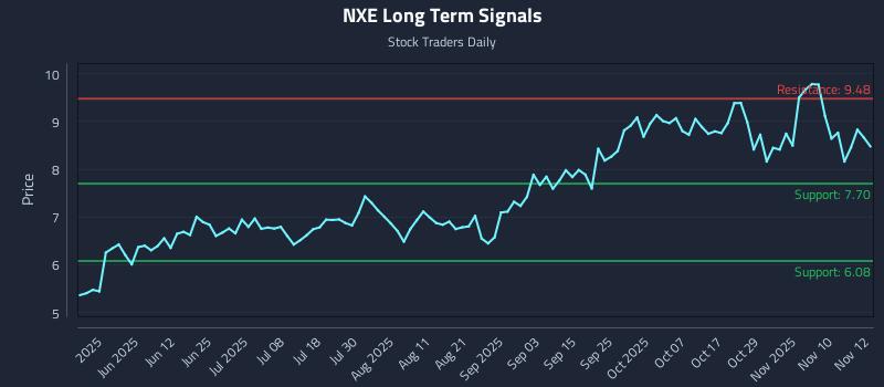 NXE Long Term Analysis for November 13 2025 NXE Long Term Analysis for November 13 2025