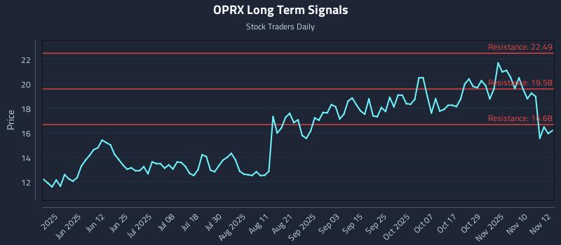 OPRX Long Term Analysis for November 13 2025 OPRX Long Term Analysis for November 13 2025