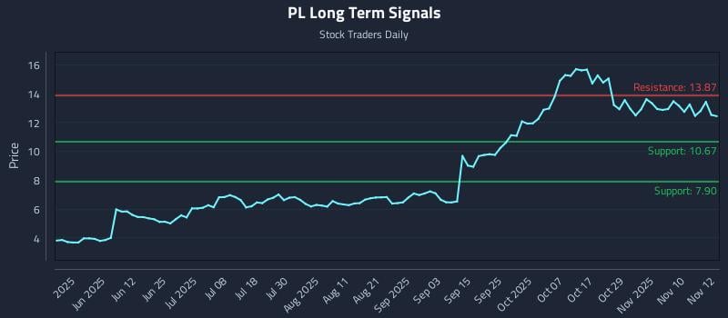 PL Long Term Analysis for November 13 2025 PL Long Term Analysis for November 13 2025