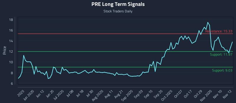 PRE Long Term Analysis for November 13 2025 PRE Long Term Analysis for November 13 2025
