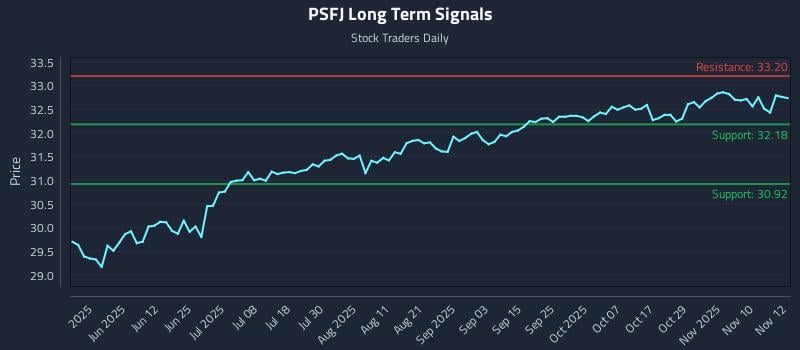 PSFJ Long Term Analysis for November 13 2025 PSFJ Long Term Analysis for November 13 2025