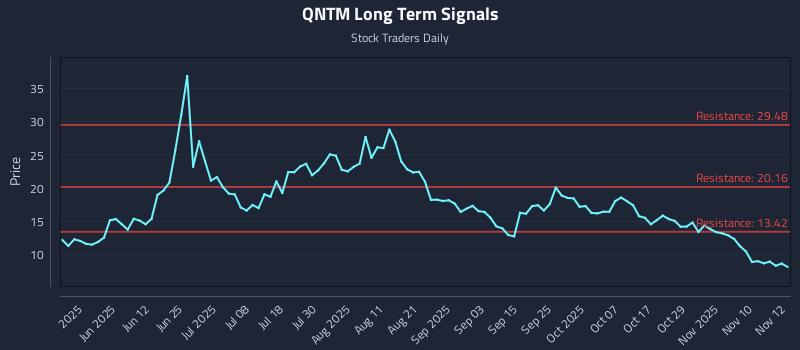QNTM Long Term Analysis for November 13 2025