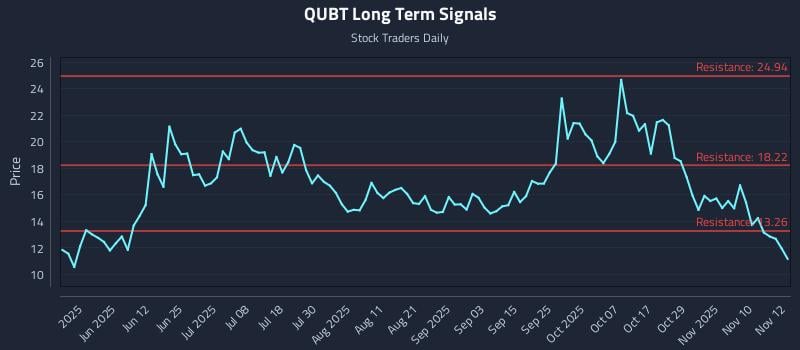 QUBT Long Term Analysis for November 13 2025