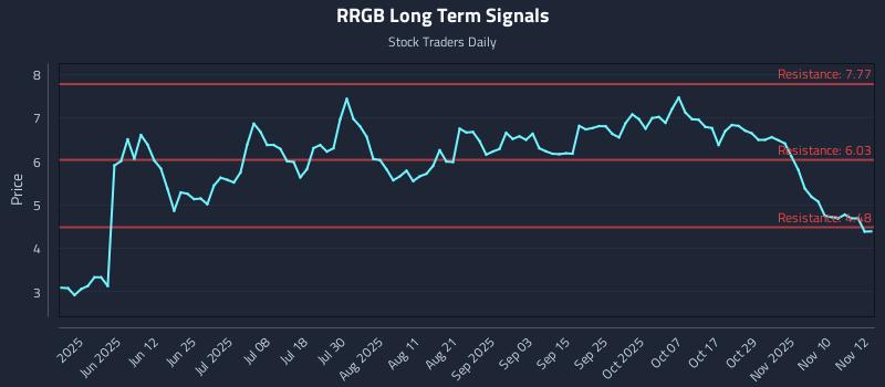 RRGB Long Term Analysis for November 13 2025 RRGB Long Term Analysis for November 13 2025