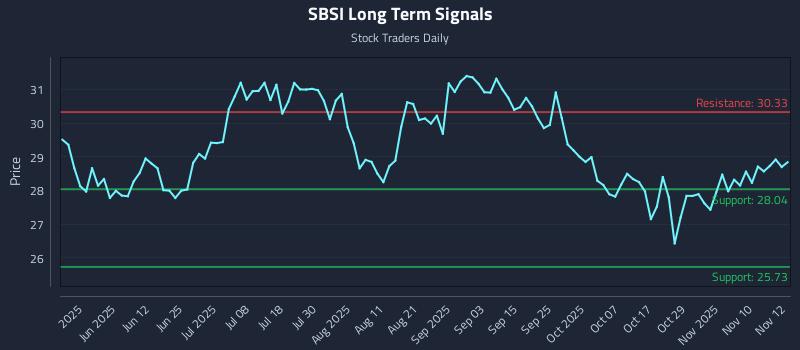 SBSI Long Term Analysis for November 13 2025 SBSI Long Term Analysis for November 13 2025