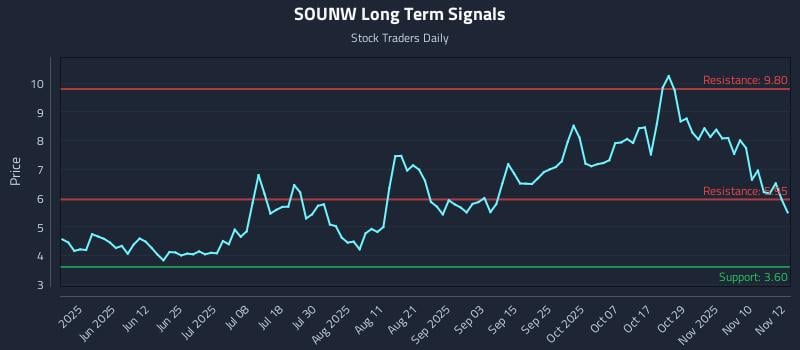 SOUNW Long Term Analysis for November 13 2025 SOUNW Long Term Analysis for November 13 2025
