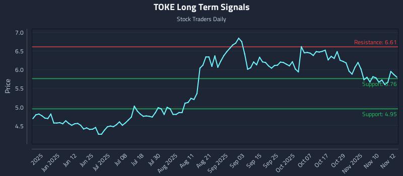 TOKE Long Term Analysis for November 13 2025 TOKE Long Term Analysis for November 13 2025