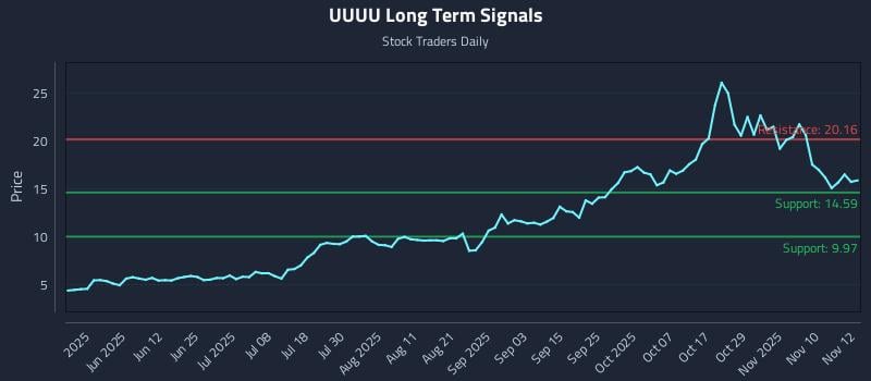 UUUU Long Term Analysis for November 13 2025 UUUU Long Term Analysis for November 13 2025