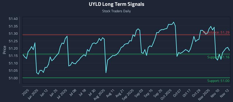 UYLD Long Term Analysis for November 13 2025 UYLD Long Term Analysis for November 13 2025