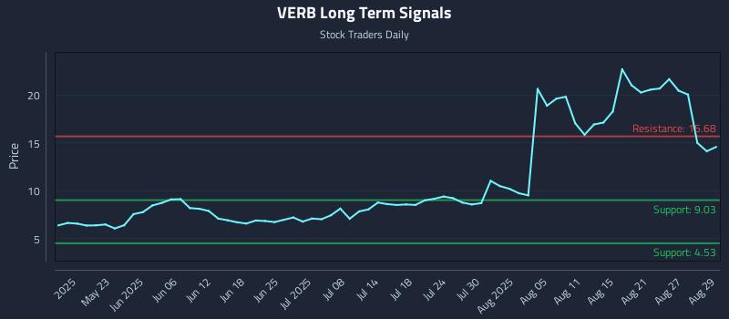 VERB Long Term Analysis for November 13 2025 VERB Long Term Analysis for November 13 2025