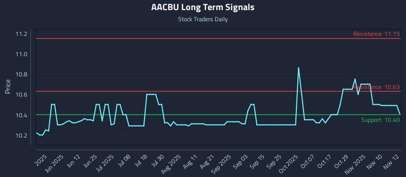 AACBU Long Term Analysis for November 13 2025 AACBU Long Term Analysis for November 13 2025