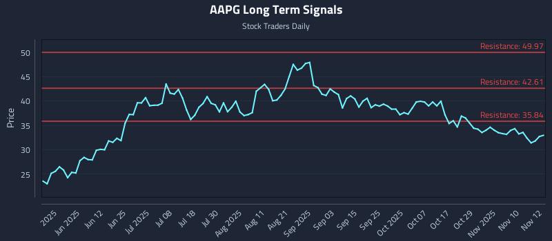 AAPG Long Term Analysis for November 13 2025 AAPG Long Term Analysis for November 13 2025